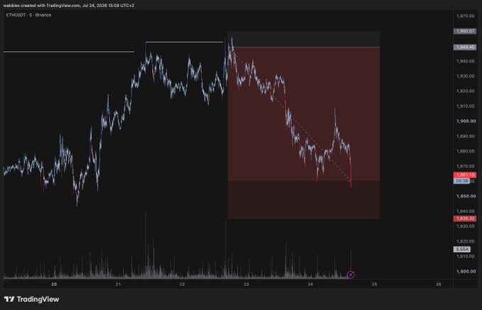 A TradingView chart of ETH/USDT on Binance (5-minute timeframe) shows the cryptocurrency experiencing a sharp decline, dropping from around $1,950 to $1,635.12, reflecting the post's bittersweet tone about Ethereum's typical bearish price action.