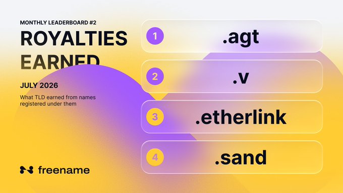A Monthly Leaderboard #2 graphic from Freename ranks TLD owners by royalties earned in July 2026, with the top four positions being .agt (1st), .v (2nd), .etherlink (3rd), and .sand (4th), illustrating how registry data highlights earnings from names registered under each TLD.