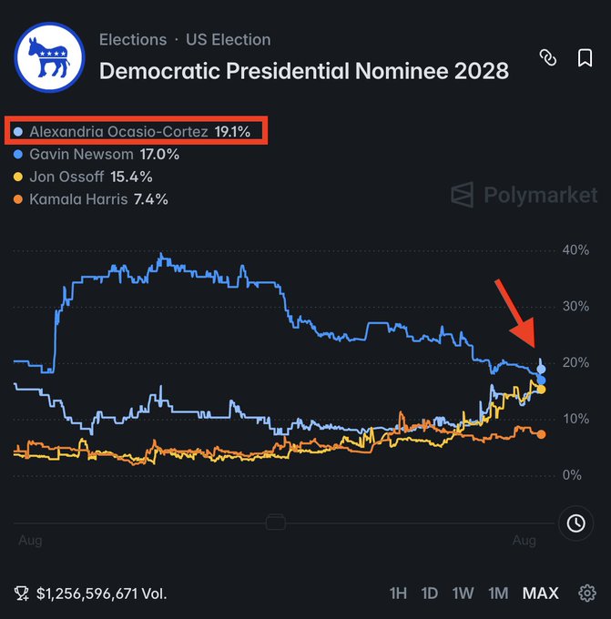 The image shows a Polymarket prediction chart for the 2028 Democratic Presidential Nominee, with Alexandria Ocasio-Cortez leading at 19.1%, followed by Gavin Newsom (17.0%), Jon Ossoff (15.4%), and Kamala Harris (7.4%), with a red arrow highlighting AOC's recent upward trend. The chart illustrates how populist progressive candidates like AOC are gaining traction in betting markets, supporting the post's claim that populist economic messaging ("free shit") resonates strongly with voter bases.