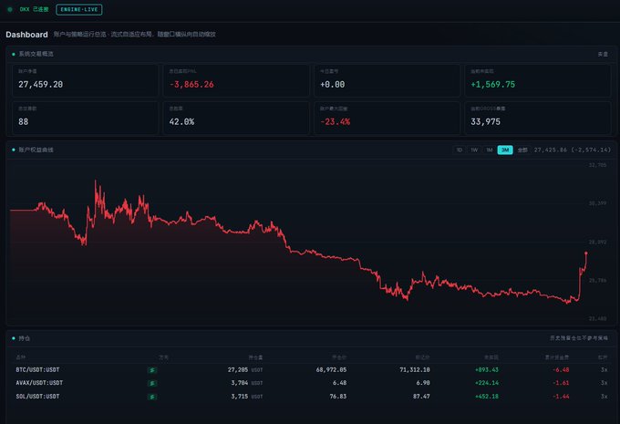 An OKX trading dashboard with Chinese text, showing a sharply declining red candlestick chart, with account assets of 27,459.20 USDT and a -23.4% profit rate.