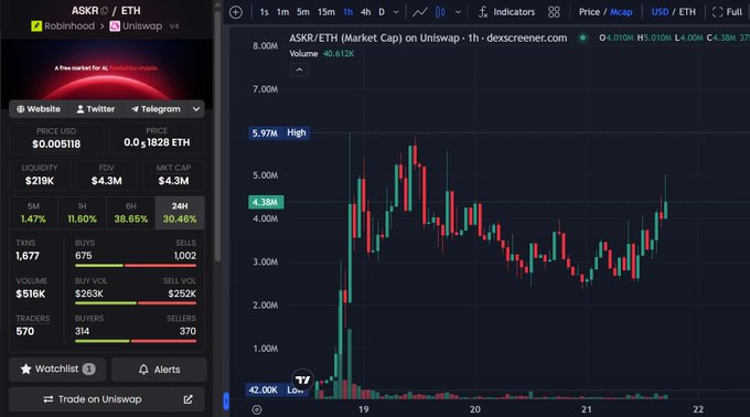 A Dexscreener chart for ASKR/ETH pair on Uniswap showing price at 4.38M USD/MCap, with market data including $219K liquidity, $4.3M FDV, and a 1-hour candlestick chart.