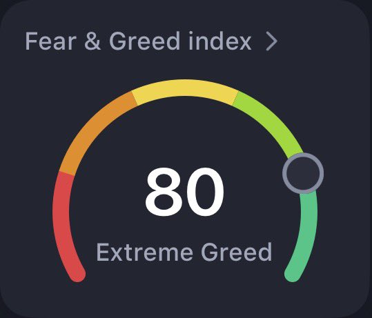 The image displays a Fear & Greed Index gauge showing a score of 80, labeled "Extreme Greed," with the indicator positioned in the green zone of the semicircular meter. This visualizes the post's claim that the crypto market sentiment has shifted dramatically from extreme fear to extreme greed within just three months.