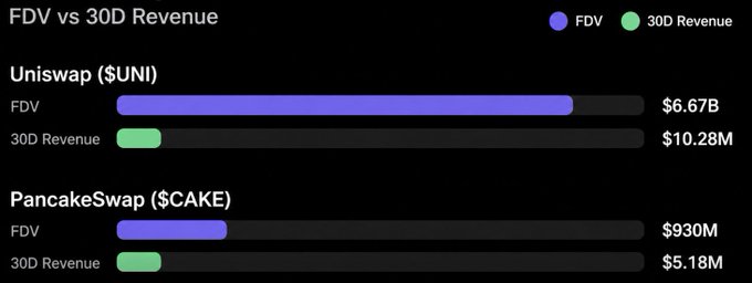 A chart titled 'FDV vs 30D Revenue' comparing Uniswap ($UNI) with $6.67B FDV and $10.28M revenue versus PancakeSwap ($CAKE) with $930M FDV and $5.18M revenue.