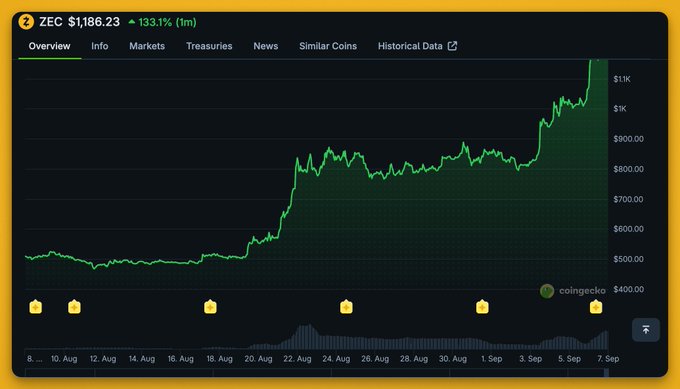 A Zcash (ZEC) price chart from Coingecko showing a surge from around $400 to $1,186.23, with 133.1% gains over 1 month, reflecting the post's narrative of ZEC's rapid ascent to $850 and its embrace as "hard money" by September.