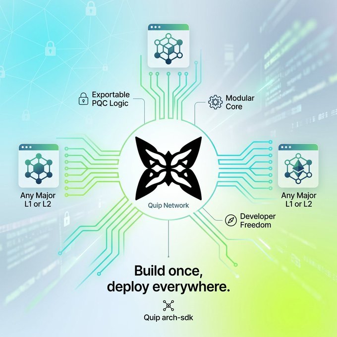 A digital graphic for 'Quip Network' features a central butterfly logo surrounded by circuit-like lines connecting to icons representing 'Exportable PQC Logic', 'Modular Core', 'Any Major L1 or L2', and 'Developer Freedom', with the tagline 'Build once, deploy everywhere.' and 'Quip arch-sdk'.