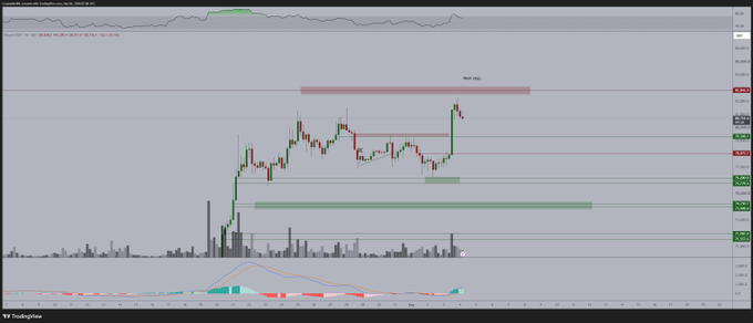 A TradingView candlestick chart of Bitcoin (BTC/USD) on Coinbase shows price action rallying from around $76,200 toward the $80,000 resistance zone, with visible horizontal levels marked near $80,719 and $82,763, alongside an MACD indicator at the bottom—aligning with the post's analysis of a recent bounce from $76,200 and a potential sweep of the $82,700 high.