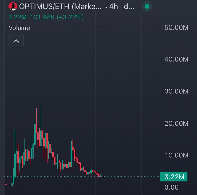 The image displays a 4-hour candlestick chart for the OPTIMUS/ETH trading pair, showing volume data ranging from 0.00 to 50.00M, with the current volume at 3.22M and a +3.27% gain at a price of 101.98K, reflecting the $3M market cap mentioned in the post while illustrating a downward trend from higher levels, suggesting the post's claim of a potential reversal and push above $10M MC.