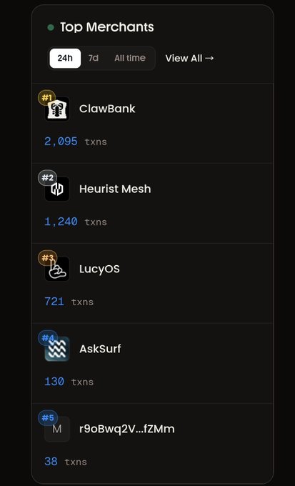 A 'Top Merchants' leaderboard showing ClawBank (#1, 2,095 txns), Heurist Mesh (#2, 1,240 txns), LucyOS (#3, 721 txns), AskSurf (#4, 130 txns), and r9oBwq2V...fZMm (#5, 38 txns) over a 24h period.
