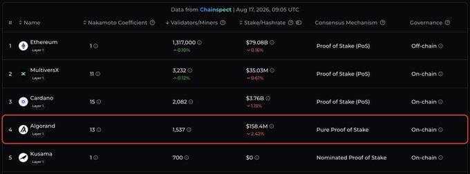 A cryptocurrency comparison table from Chainspot (Aug 17, 2026) showing Ethereum, MultiversX, Cardano, Algorand, and Kusama, with Algorand's row highlighted in red.