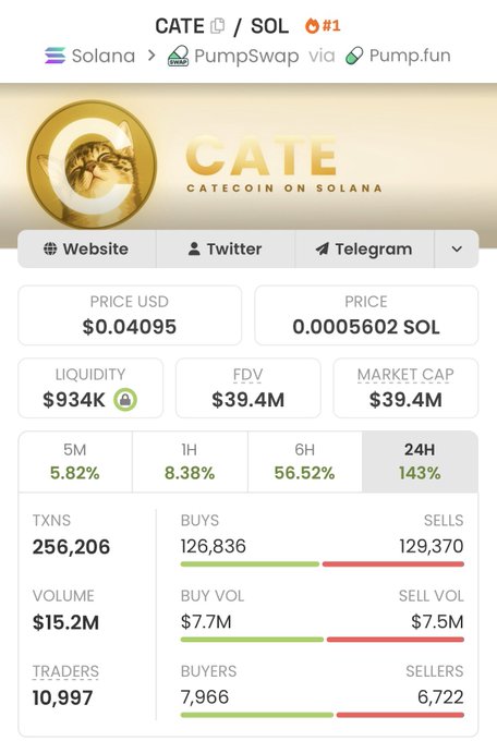 This image shows the token information for Catecoin (CATE) on Solana, with a market cap of $39.4M and a 24-hour price increase of 143%. The post highlights a massive growth from a 6k market cap to $39M, implying significant profit for investors.