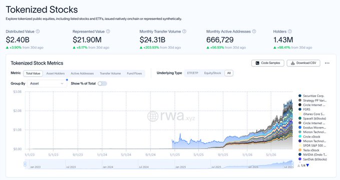 The image displays a dashboard from RWA.xyz tracking Tokenized Stocks metrics, highlighting $2.40B in distributed value (+3.90%), $21.90M in represented value, $24.31B in monthly transfer volume (+203.89%), 666,729 monthly active addresses (+56.53%), and 1.43M holders (+86.41% from 30 days ago), with a stacked area chart showing growth across assets like Securitize Corp., Strategy FT, Circle Internet, GS, and iShares Core S&P 500.