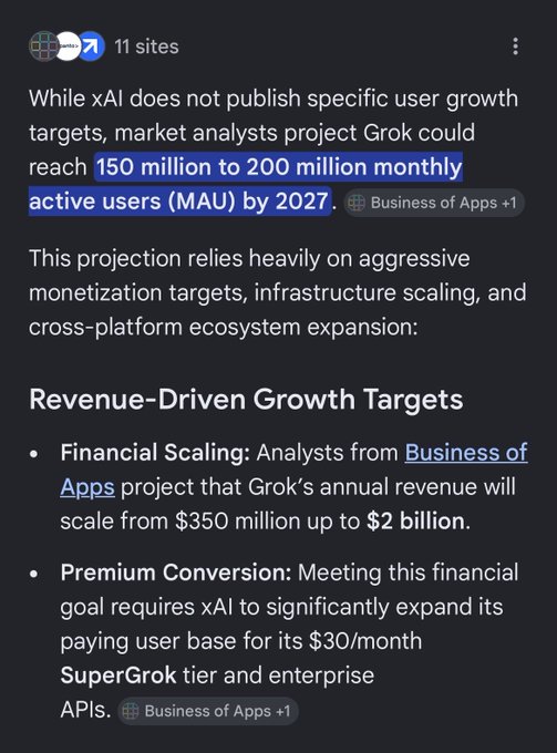 The image displays an email page with text about Grok's growth projections, stating that Grok is expected to reach a projected 200m active users by 2027. This information implies that Grok has experienced rapid growth in user base and popularity within a short period of time. The image emphasizes the increasing importance of this platform for businesses such as apps (Developer) which use it to reach their target audience effectively and boost revenue through conversion rates.