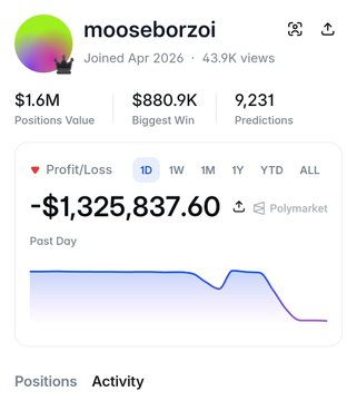 Polymarket profile for user 'mooseborzoi' showing $1.6M positions value, $880.9K biggest win, 9,231 predictions, and a -$1,325,837.60 loss on the Past Day chart.