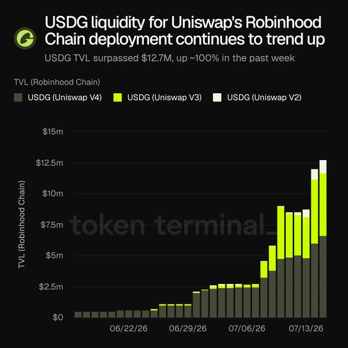 A Token Terminal chart shows USDG's total value locked (TVL) on Robinhood Chain growing from near zero in mid-June 2026 to over $12.7M by mid-July 2026, with the breakdown across Uniswap V4 (gray), V3 (green), and V2 (light gray) demonstrating the ~100% weekly increase highlighted in the post.