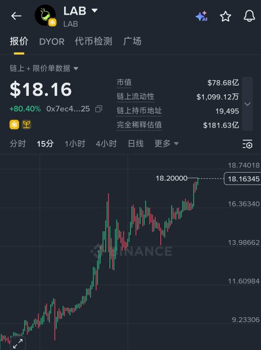 The image shows a screenshot of an online trading platform displaying the price trends for Bitcoin, denominated as $18.16. The graph displays different colors indicating various points in time with the x-axis representing days from the previous day and the y-axis showing the value of the cryptocurrency. In the caption provided after the image, there are several lines and numbers that reference the stock's performance, such as $1.61, $18.73, and $76.8, indicating fluctuations in price over time.