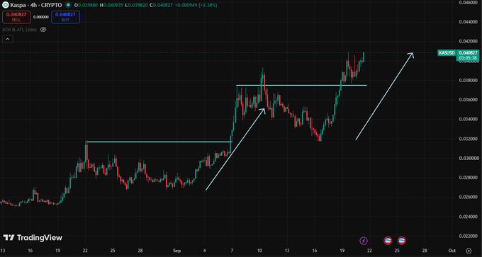 A TradingView chart for Kaspa (KAS) showing price movement around 0.0408 USDT with white arrows indicating an upward trend and a horizontal resistance line.