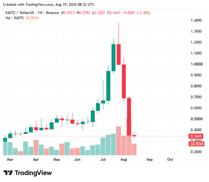 A TradingView weekly candlestick chart for the KAITO / TetherUS trading pair on Binance shows a sharp price rise in July followed by a significant decline in early August, with the current price at 0.3441, down 2.30%.