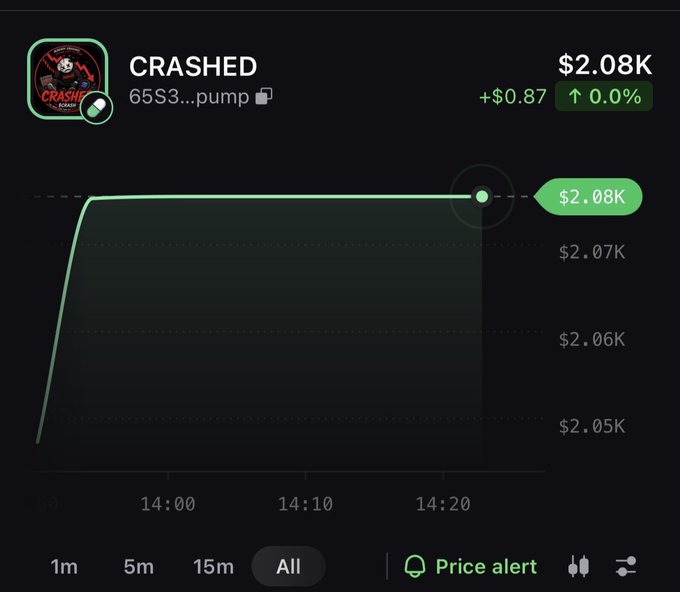 A cryptocurrency price chart for a token called 'CRASHED' with the contract '65S3...pump', showing a price of $2.08K with a 0.0% change.