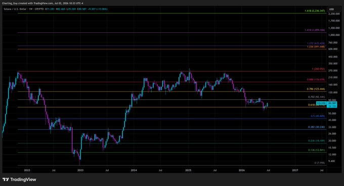 A TradingView chart of the U.S. dollar shows the SOL/USD pair on a 1W timeframe (CRYPTOCAP), with the current price at 211.331 (+5.12%), rejecting off the 1.618 Fibonacci extension at $2,235.345 and pulling back toward the 0.618 golden pocket around $213.118, aligning with the caption's note of a rejection at the 1 fib and a backtest of the golden pocket before potential price discovery.