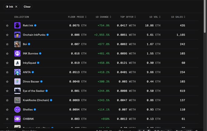A dark-themed NFT marketplace dashboard listing collections such as Rekt Ink, Onchain InkPunks, Boi, INK Bunnies, and InkySquad with their floor prices, 1D changes, and volume.