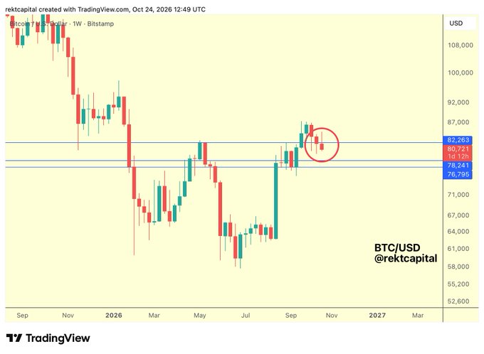 BTC/USD weekly candlestick chart from TradingView showing Bitcoin continuing a bearish retest near $82,200, with new resistance around $82,263 and $82,721. Visible price levels include $78,241 and $76,796, with the $82,200–$87,000 area circled.
