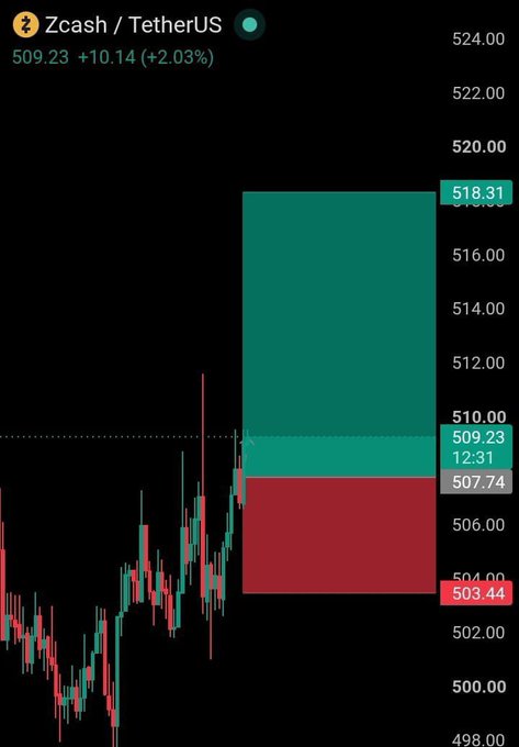 A Zcash (ZEC/USDT) candlestick chart showing the current price at $509.23 (+2.03%), with resistance levels marked at $518.31 and key support at $504.44, aligning with the post's bullish long position targeting $646 contingent on a breakout above $510.