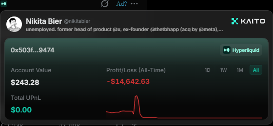 A screenshot shows Nikita Bier's Kaito profile displaying a crypto wallet address (0x503f...9474) on Hyperliquid with an Account Value of $243.28 against a Profit/Loss of -$14,642.63 all-time. The caption "This explains a lot tbh" humorously links his massive trading losses to his bearish public commentary.