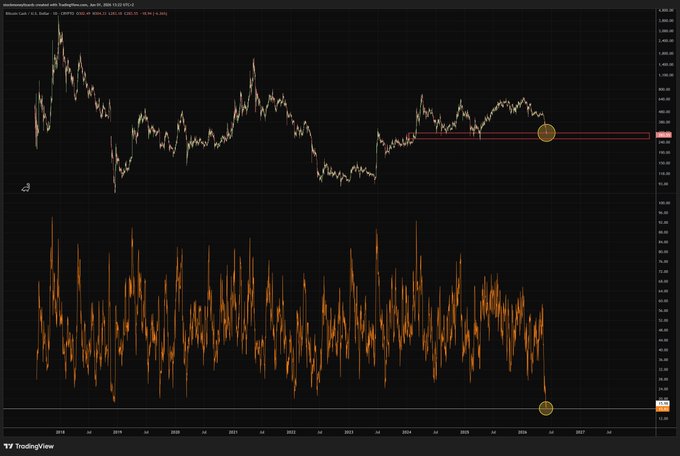 The image shows an oil price index chart, which indicates that oil prices are currently in bear market territory. The chart features a wave pattern with a slight dip at the bottom, suggesting that the market might be experiencing a downward trend or a period of uncertainty. The image is related to the financial advice provided as it warns against excessive speculation and loss due to high oil prices during a bear market situation. The chart suggests that there could be a potential bounce in oil prices following the initial drop, but caution should still be exercised when making decisions based on the information displayed.