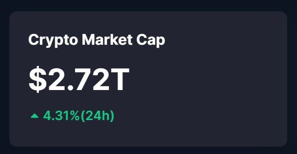 A dark-themed dashboard widget displays the 'Crypto Market Cap' at '$2.72T' with a green upward indicator showing '▲ 4.31%(24h)'.