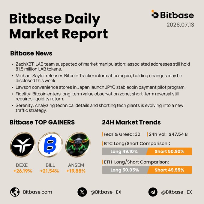Bitbase Daily Market Report dated 2026.07.13, featuring news on ZachXBT and LAB tokens, Lawson convenience stores launching JPYC stablecoin, and top gainers DEXE (+26.19%), BILL (+21.54%), and ANSEM (+19.88%).