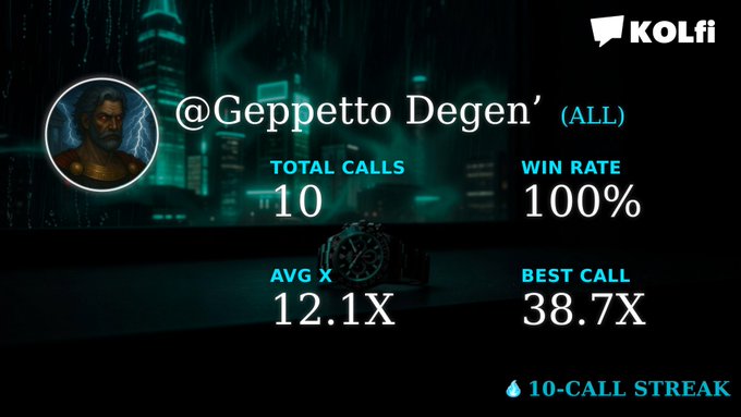 The image is a KOLfi statistics card for "@Geppetto Degen'" (ALL) showing a perfect track record: 10 total calls, 100% win rate, 12.1X average multiplier, and a best call of 38.7X, highlighted by a "10-CALL STREAK" badge. It serves as promotional proof of the trader's success to support their $200 SOL giveaway post, demonstrating credibility to encourage follows and retweets.
