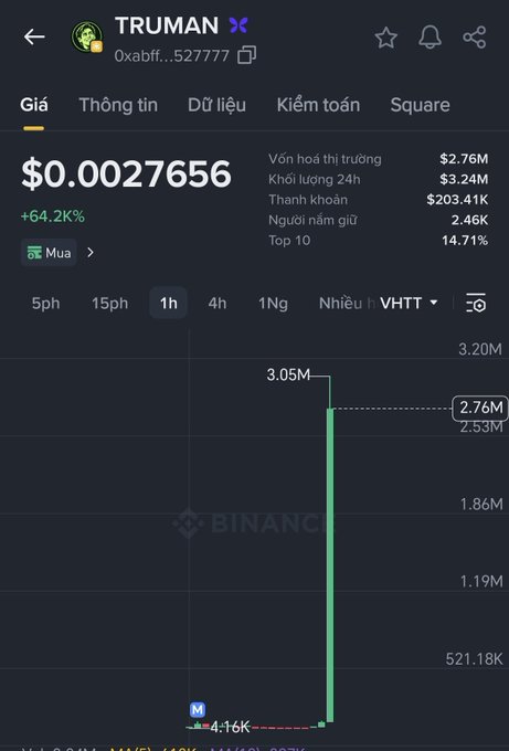 The image shows a Binance trading chart for the meme token TRUMAN (0xabff...527777) at $0.0027656, which has surged +64.2% in price, with volume spiking dramatically from 4.16K to 3.05M—visually confirming the post's claim of a ~5,257% volume pump from 56K to 3M dollars on BSC.