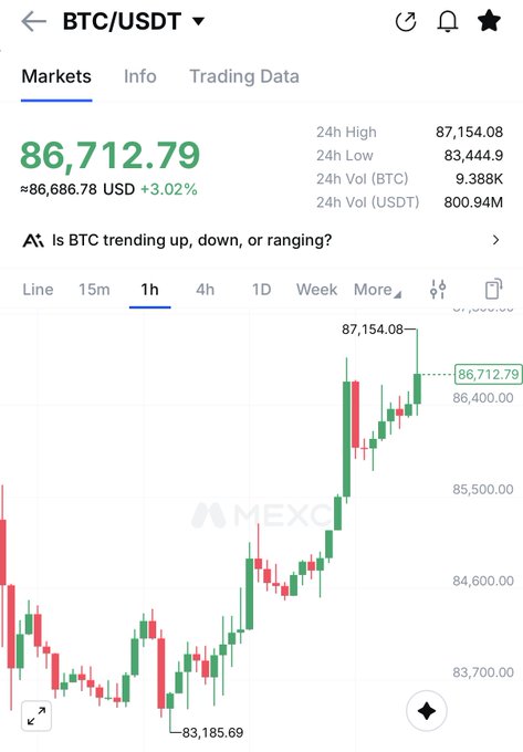 A MEXC BTC/USDT chart shows Bitcoin trading at $86,712.79 (+3.02%) on the 1-hour timeframe, with a 24h high of $87,154.08 and low of $83,444.9. The post's question about "break or reject" is reflected in the price action near the recent high of $87,154, where BTC is currently testing resistance after rebounding from the session low.