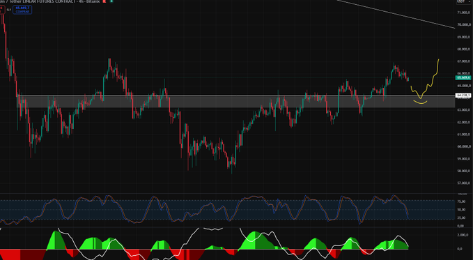A financial trading chart displaying Bitcoin's price action (BTCUSDT.P) on Binance, showing candles hovering around the key $64,000 level marked as a "Decision" zone, with a stochastic oscillator and indicators below. The yellow annotation highlights a recent upward bounce at this critical resistance area, illustrating the trader's call for a potential reaction back up into the gray consolidation zone.