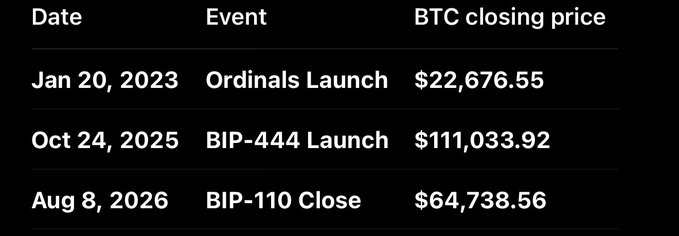 A table with three columns—Date, Event, and BTC closing price—listing Bitcoin's price on three dates: $22,676.55 on Jan 20, 2023 (Ordinals Launch), $111,033.92 on Oct 24, 2025 (BIP-444 Launch), and $64,738.56 on Aug 8, 2026 (BIP-110 Close).
