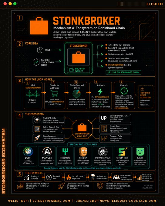 An infographic titled "STONKBROKER - Mechanism & Ecosystem on Robinhood Chain" by ELIS_DEFI, detailing a DeFi stack built around 4,444 NFT brokers with sections on core idea, how the loop works, the ecosystem, special projects layer (including DERP, Mancer, TickerYard, ClockIn, Oakmont Vault, Sleuth Intel, Kavar), and a flywheel.