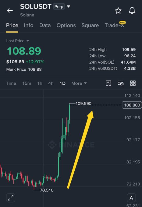 A Binance chart of SOLUSDT perpetual futures showing SOL's price surging from $70.510 to a 24-hour high of $109.590 (+12.97%), illustrating the strong upward move referenced in the post's claim of securing 50%+ profits.