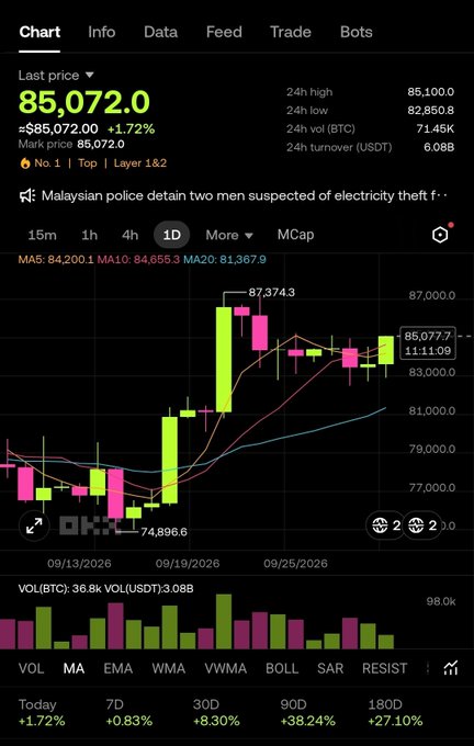 The image is a candlestick chart for Bitcoin (BTC) on OKX, showing the last price at 85,072.0 USDT with a 1.72% gain and a 24-hour high of 87,374.3, alongside a trading pair news headline about Malaysian police detaining two electricity theft suspects. 

The chart's upward price momentum and strong recovery aligns with the post's triumphant tone of returning "back to Qing Shan" (green mountains/prosperity) following a "seed reset," suggesting Bitcoin's rebound mirrors the comeback referenced in the message.