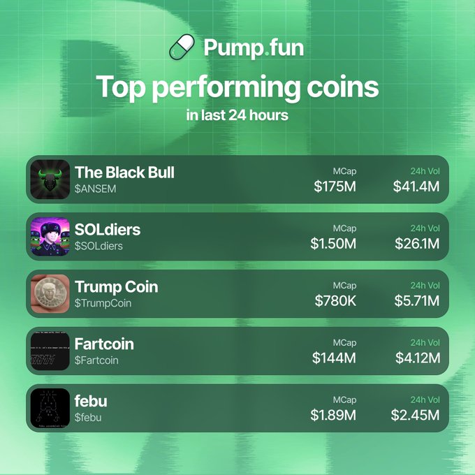 A green-themed "Pump.fun Top performing coins in last 24 hours" infographic lists The Black Bull ($ANSEM) at $175M MCap and $41.4M volume, SOLdiers ($SOLdiers) at $1.50M MCap and $26.1M volume, Trump Coin ($TrumpCoin) at $780K MCap and $5.71M volume, Fartcoin ($Fartcoin) at $144M MCap and $4.12M volume, and febu ($febu) at $1.89M MCap and $2.45M volume—directly visualizing the post's 24h volume rankings on the platform.