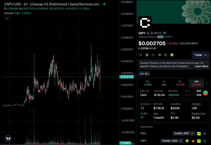 A GeckoTerminal chart displays CNPY/USD on Uniswap V2 (Robinhood) trading at $0.002705 with a 1-hour +1.39% change and $1,584K volume, alongside the Canopy Finance ($CNPY) token page showing a 23.75% price drop, $2.07M market cap, and 826 buy/698 sell ratio, illustrating the volatile, high-turnover nature of the project being analyzed as a potential MetaDAO-style launchpad for tech listings on Robinhood.