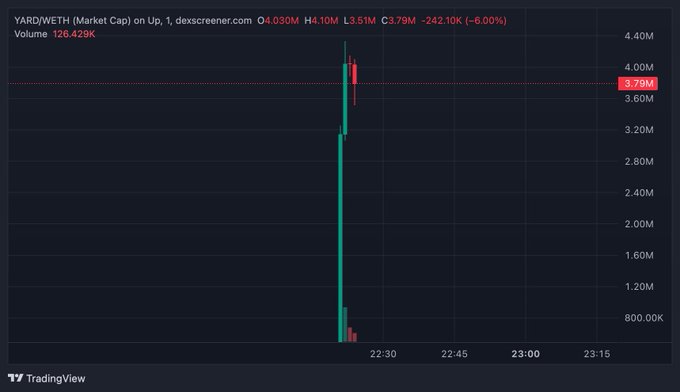 A TradingView chart of YARD/WETH shows the token's market cap spiking dramatically to a high of $4.10M with a 24-hour change of -242.10K (-6.00%) before settling at $3.79M. The chart visually confirms the post's claim that YARD launched and immediately surged to $4M before pulling back slightly.