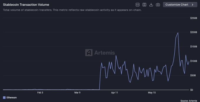 The image features a chart with the price of Ether in dollars displayed over time. The chart shows that the price of Ether has been steadily increasing throughout the months, reaching a high point in May with $4300 at one particular moment. The data is set against a brown background and seems to be from an artemis charting service. In the accompanying text, it is stated that stablecoins have experienced substantial growth on-chain since March, which has resulted in increased capital moving around in the Ethereum network. This may indicate that people are actively using stablecoins for various purposes such as cryptocurrency trading or accessing DeFi services.