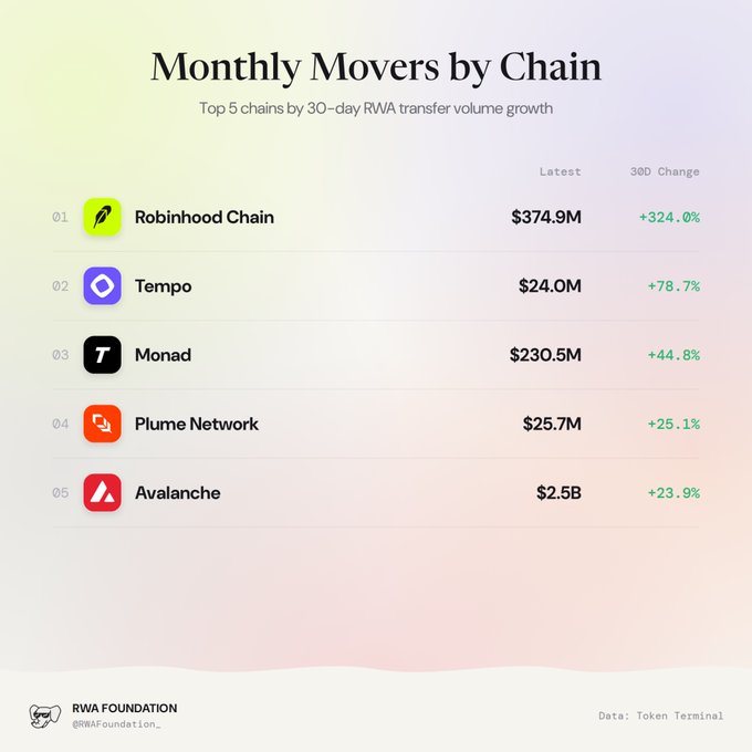 'Monthly Movers by Chain' chart showing top 5 chains by 30-day RWA transfer volume growth: Robinhood Chain ($374.9M, +324.0%), Tempo ($24.0M, +78.7%), Monad ($230.5M, +44.8%), Plume Network ($25.7M, +25.1%), and Avalanche ($2.5B, +23.9%).