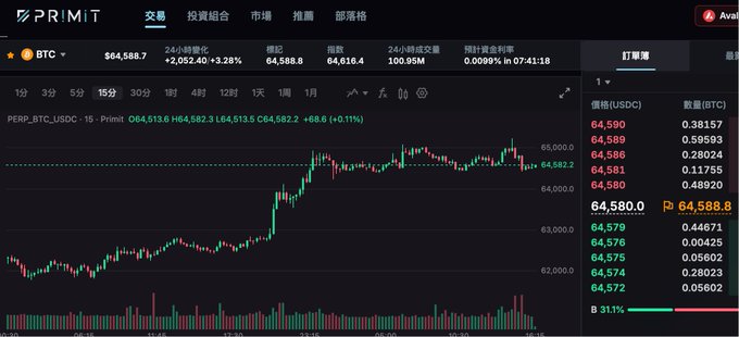 PRiMT trading interface displaying a 15-minute BTC/USDC chart priced at $64,588.7 with a +3.28% 24-hour change.