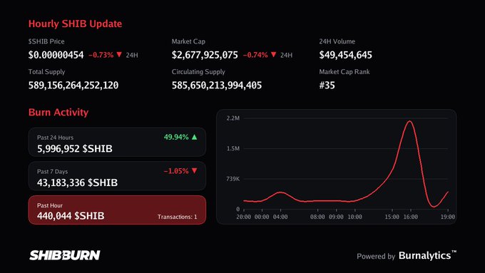 A dashboard screenshot titled 'Hourly SHIB Update' displaying SHIB price, market cap ($2,677,925,075), volume, and burn activity metrics powered by Burnalytics.