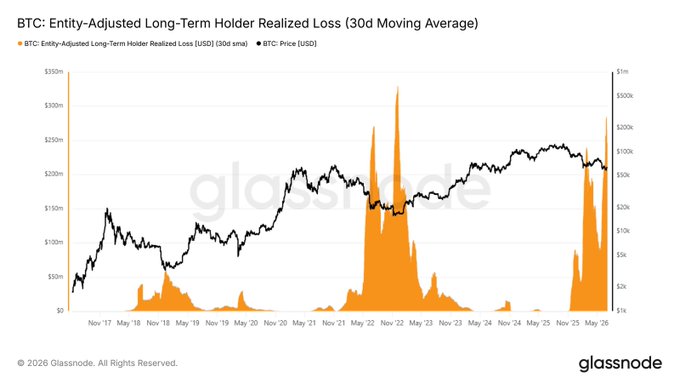 The image is a Glassnode chart titled "BTC: Entity-Adjusted Long-Term Holder Realized Loss (30d Moving Average)," displaying BTC's long-term holder realized losses in USD (orange) against BTC price in USD (black) from November 2017 through May 2026. The chart visually supports the post's claim by showing the latest orange spike reaching roughly $300M—the highest peak on the chart since late 2022—corresponding to a BTC price around $100K-$120K, highlighting intensified long-term holder selling pressure during the current bear cycle.