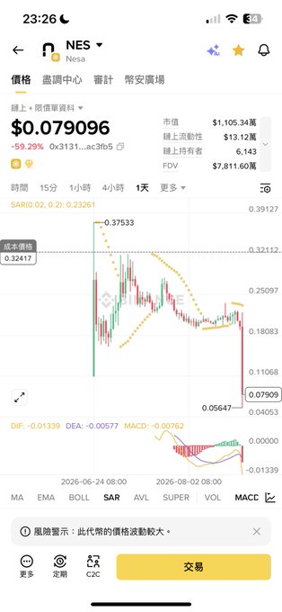 A cryptocurrency trading chart displays the token **NES** (Nesa) priced at **$0.079096**, showing a sharp **-59.29%** decline on a 1-day timeframe, with candlesticks plummeting from a high of **0.37533** down to **0.05647**, visually confirming the post's claim of a brutal 60% crash and rug-pull liquidity withdrawal.