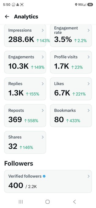 An analytics screen showing social media metrics including 288.6K impressions (up 143%), 3.5% engagement rate, 10.3K engagements, 1.7K profile visits, 1.3K replies, 6.7K likes, 369 reposts, 80 bookmarks, 32 shares, and 400 verified followers out of 2.2K.