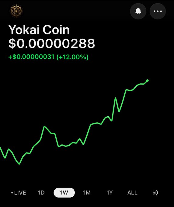 A 1-week chart of Yokai Coin ($YC) shows a strong uptrend, rising from near $0.000000257 to $0.000000288 — a +12.00% gain (+$0.00000031) — visually reinforcing the post's claim of "higher lows" and growing conviction behind the token.
