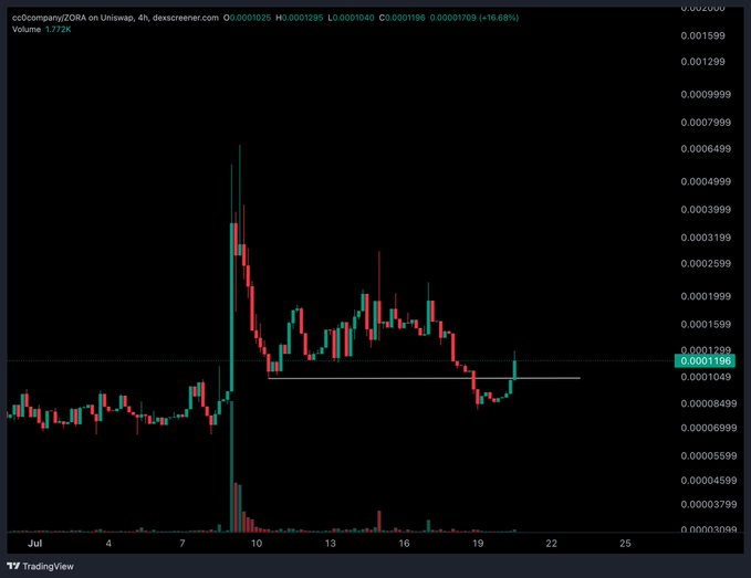 A 4-hour candlestick chart of ZORA on Uniswap shows a sharp price spike from around $0.00012 to nearly $0.00062 around July 9-10, followed by a steady decline back to $0.0001196 (+16.68%), with a yellow support trendline marked beneath the recent price action—aligning with the post's skeptical "oh?" reaction to the volatile, seemingly unsustainable pump.